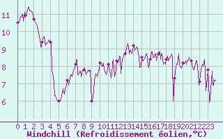 Courbe du refroidissement olien pour Pointe de Chassiron (17)