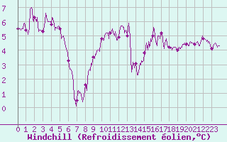Courbe du refroidissement olien pour Boulogne (62)