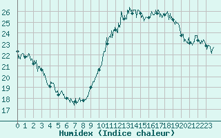 Courbe de l'humidex pour Ile du Levant (83)