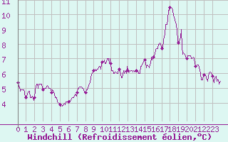 Courbe du refroidissement olien pour Mont-Aigoual (30)