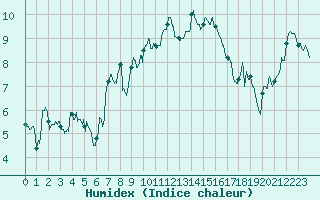 Courbe de l'humidex pour Pone (06)