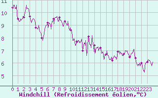 Courbe du refroidissement olien pour Toulouse-Francazal (31)