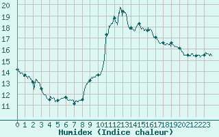 Courbe de l'humidex pour Solenzara - Base arienne (2B)