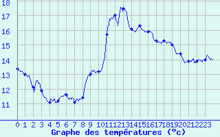 Courbe de tempratures pour Solenzara - Base arienne (2B)