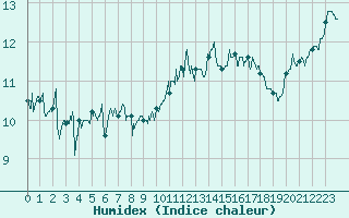 Courbe de l'humidex pour Ouessant (29)