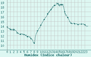 Courbe de l'humidex pour Mont-de-Marsan (40)