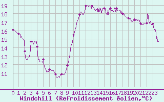 Courbe du refroidissement olien pour Leucate (11)
