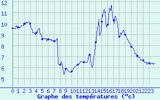 Courbe de tempratures pour Chalmazel Jeansagnire (42)