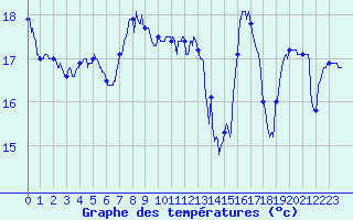 Courbe de tempratures pour Cap Bar (66)