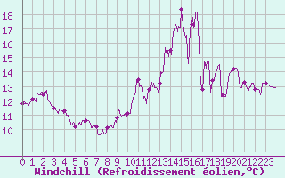 Courbe du refroidissement olien pour Aurillac (15)