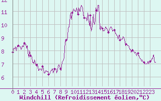 Courbe du refroidissement olien pour Cap Gris-Nez (62)