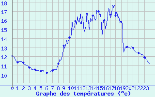 Courbe de tempratures pour Thouars (79)