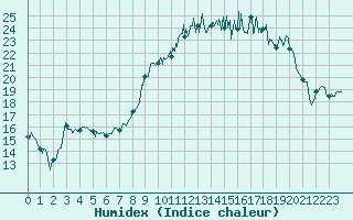 Courbe de l'humidex pour Alistro (2B)