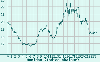 Courbe de l'humidex pour Evreux (27)