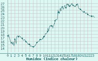 Courbe de l'humidex pour Clermont-Ferrand (63)