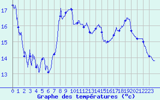 Courbe de tempratures pour Grenoble/agglo Le Versoud (38)
