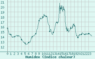 Courbe de l'humidex pour Montpellier (34)