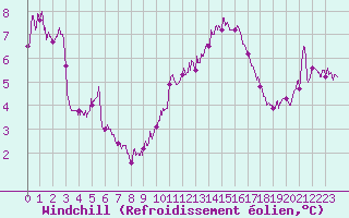 Courbe du refroidissement olien pour Cap Gris-Nez (62)