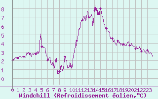 Courbe du refroidissement olien pour Boulogne (62)