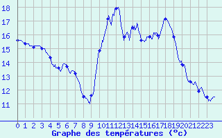 Courbe de tempratures pour Pointe de Socoa (64)