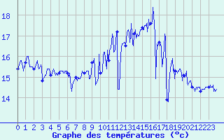 Courbe de tempratures pour Ouessant (29)