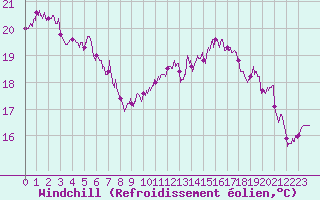 Courbe du refroidissement olien pour Marignane (13)