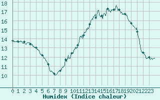 Courbe de l'humidex pour Brive-Laroche (19)