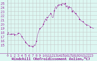 Courbe du refroidissement olien pour Cap Ferret (33)