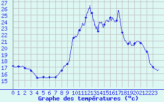 Courbe de tempratures pour Watten (59)