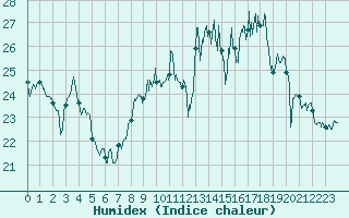 Courbe de l'humidex pour La Rochelle - Aerodrome (17)