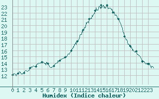 Courbe de l'humidex pour Cazaux (33)