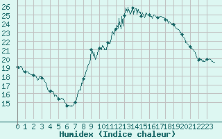 Courbe de l'humidex pour Nice-Rimiez (06)