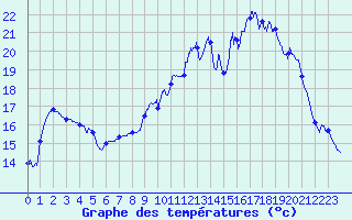 Courbe de tempratures pour La Souterraine (23)
