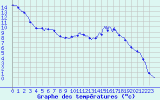 Courbe de tempratures pour Markstein Crtes (68)