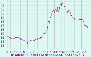 Courbe du refroidissement olien pour Chteau-Chinon (58)