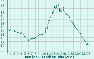 Courbe de l'humidex pour Rouen (76)