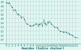 Courbe de l'humidex pour Evreux (27)