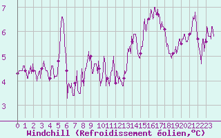 Courbe du refroidissement olien pour Villacoublay (78)
