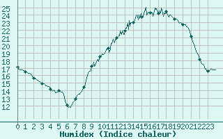 Courbe de l'humidex pour Mcon (71)