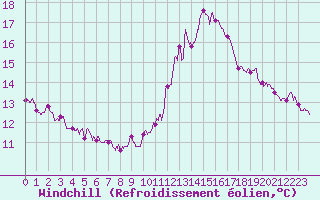 Courbe du refroidissement olien pour Abbeville (80)