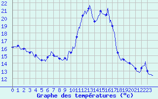 Courbe de tempratures pour Grammond (42)