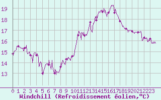 Courbe du refroidissement olien pour Cap de la Hve (76)