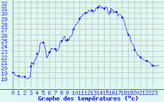 Courbe de tempratures pour Perpignan (66)