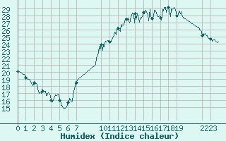 Courbe de l'humidex pour Villacoublay (78)