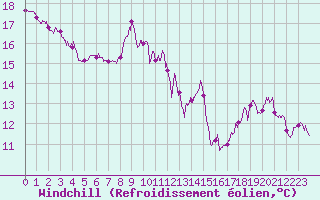 Courbe du refroidissement olien pour Porto-Vecchio (2A)