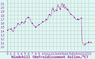 Courbe du refroidissement olien pour Angers-Marc (49)