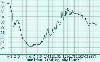 Courbe de l'humidex pour Muret (31)