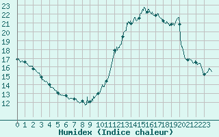 Courbe de l'humidex pour Biscarrosse (40)