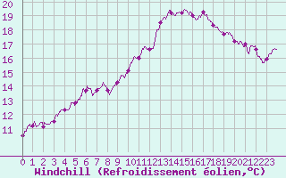 Courbe du refroidissement olien pour Lyon - Saint-Exupry (69)