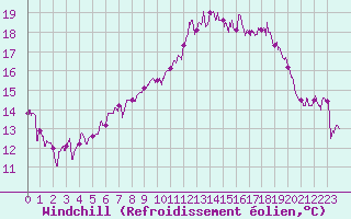 Courbe du refroidissement olien pour Montpellier (34)